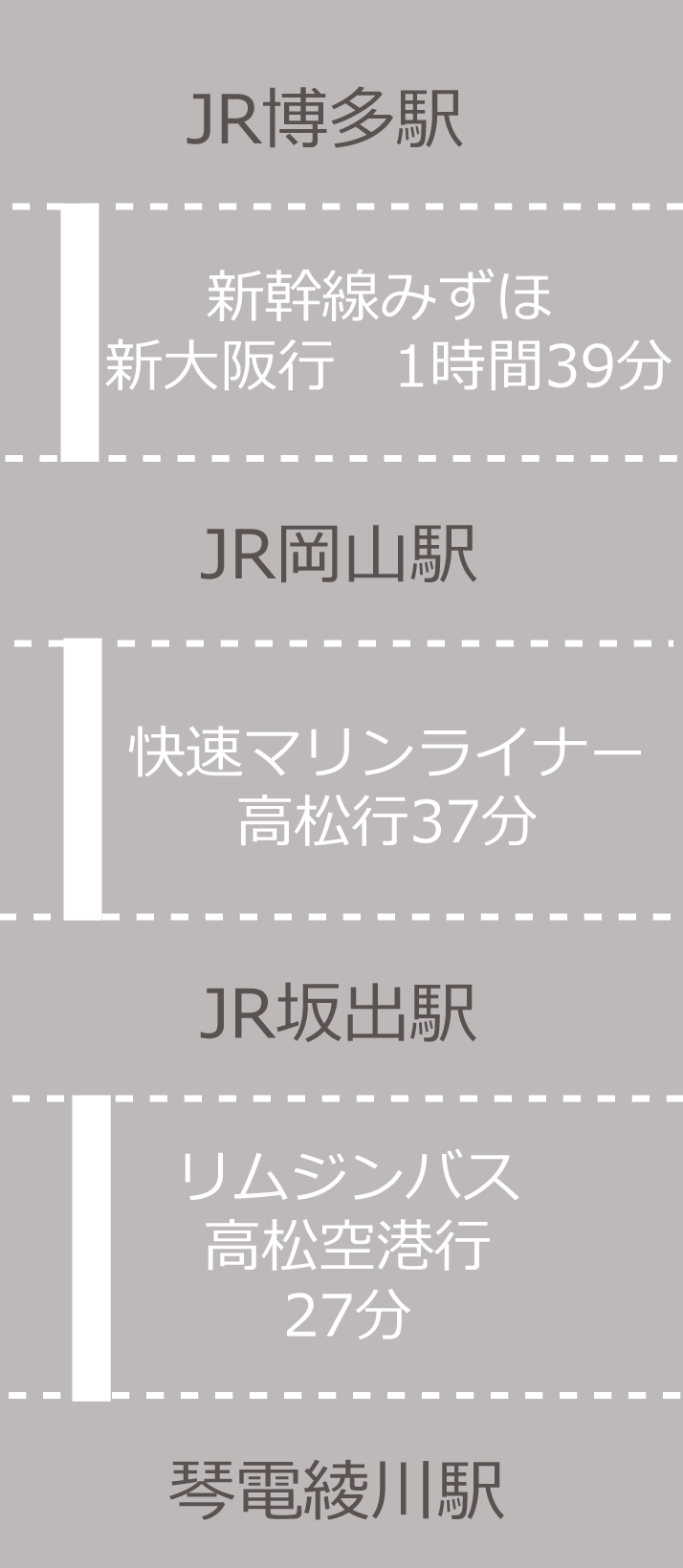 JR博多駅 － 琴電綾川駅